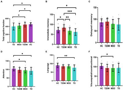 Correlation analysis of monocyte chemoattractant protein-1 and clinical characteristics and cognitive impairment in type 2 diabetes mellitus comorbid major depressive disorder
